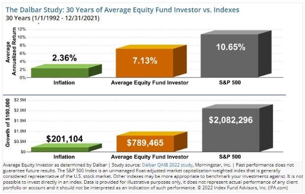 underperformance due to market timing