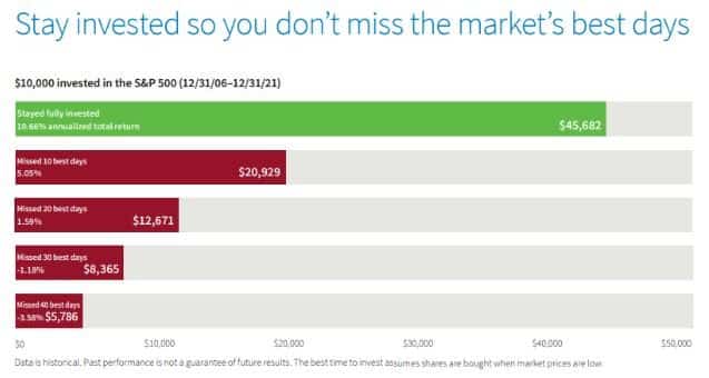 market timing is costly