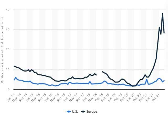 huge spread in gas makes for arbitrage opportunity