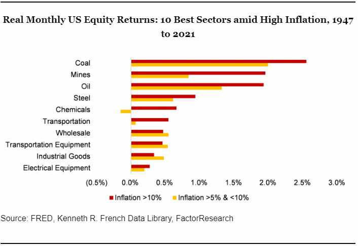best sectors inflation
