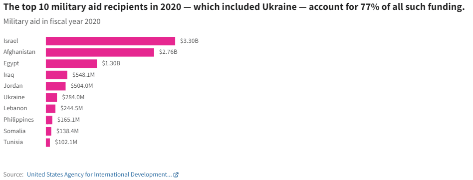 charitable cause military aid