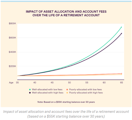 asset allocation underperformance