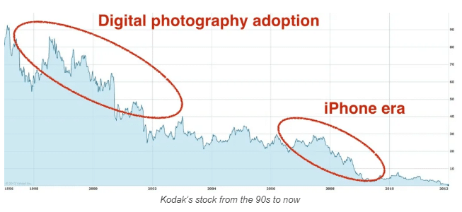 Kodak shows when it was a good time to sell for profit