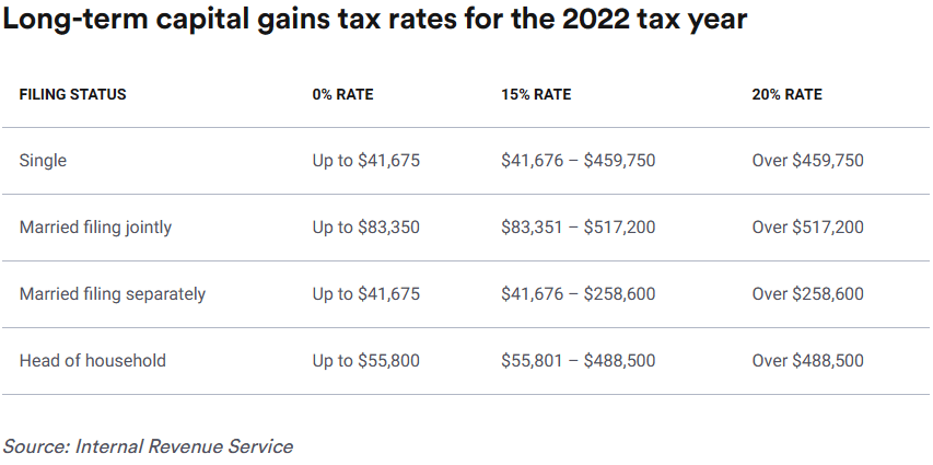 capital gains distributions long-term rates