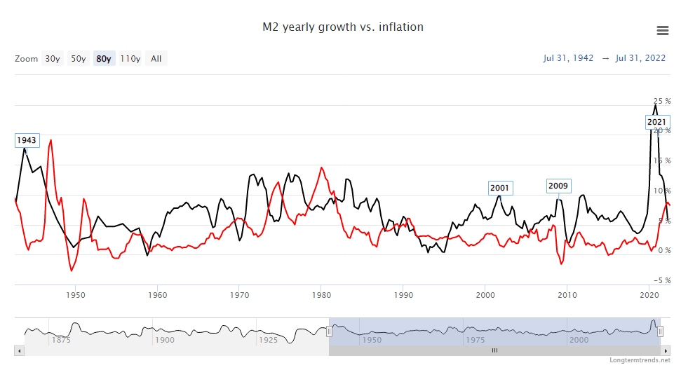 Growth in Money Supply