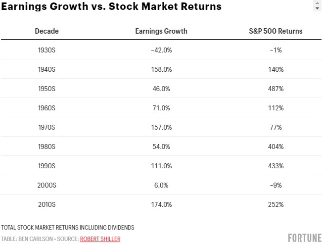 shiller earnings growth